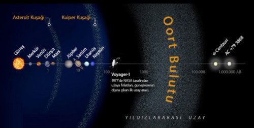 oort bulutu hakkinda