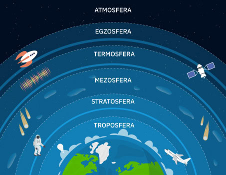 Atmosfer ve Katmanlari